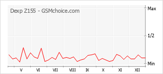 Grafico di modifiche della popolarità del telefono cellulare Dexp Z155