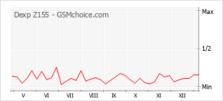 Диаграмма изменений популярности телефона Dexp Z155