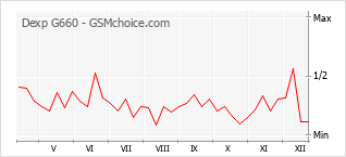 Diagramm der Poplularitätveränderungen von Dexp G660