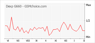 Popularity chart of Dexp G660