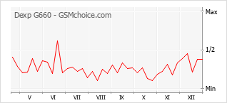 Gráfico de los cambios de popularidad Dexp G660