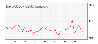 Le graphique de popularité de Dexp G660