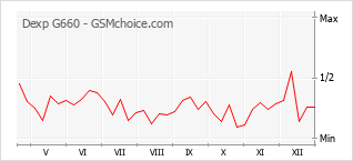 Grafico di modifiche della popolarità del telefono cellulare Dexp G660