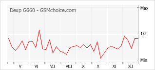 Traçar mudanças de populariedade do telemóvel Dexp G660