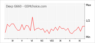 手機聲望改變圖表 Dexp G660