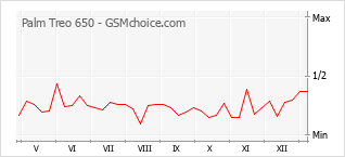 Gráfico de los cambios de popularidad Palm Treo 650