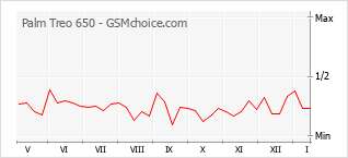 Le graphique de popularité de Palm Treo 650