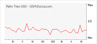 Grafico di modifiche della popolarità del telefono cellulare Palm Treo 650