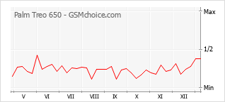 Populariteit van de telefoon: diagram Palm Treo 650