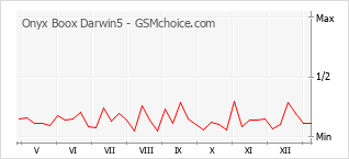Grafico di modifiche della popolarità del telefono cellulare Onyx Boox Darwin5