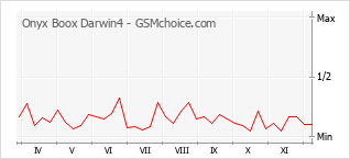 Populariteit van de telefoon: diagram Onyx Boox Darwin4