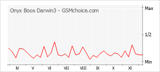 Диаграмма изменений популярности телефона Onyx Boox Darwin3