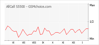 Diagramm der Poplularitätveränderungen von AllCall S5500