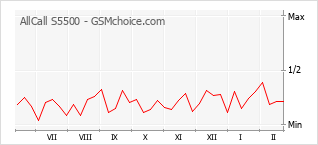 Gráfico de los cambios de popularidad AllCall S5500