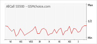 Populariteit van de telefoon: diagram AllCall S5500
