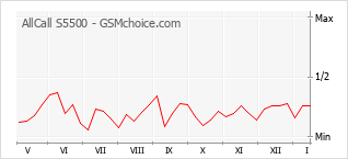 Диаграмма изменений популярности телефона AllCall S5500