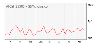 手機聲望改變圖表 AllCall S5500