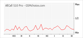 Popularity chart of AllCall S10 Pro