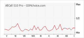Gráfico de los cambios de popularidad AllCall S10 Pro