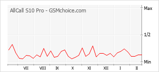 Le graphique de popularité de AllCall S10 Pro