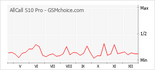 Grafico di modifiche della popolarità del telefono cellulare AllCall S10 Pro