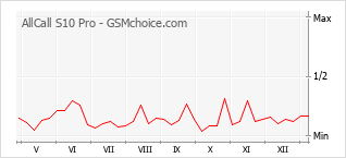 Populariteit van de telefoon: diagram AllCall S10 Pro