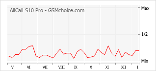 Диаграмма изменений популярности телефона AllCall S10 Pro