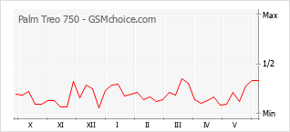 Grafico di modifiche della popolarità del telefono cellulare Palm Treo 750