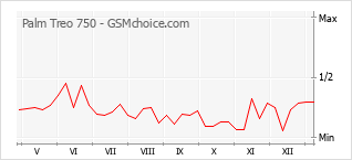Populariteit van de telefoon: diagram Palm Treo 750