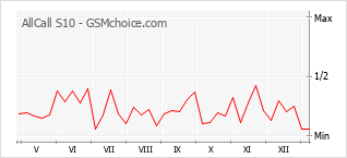 Diagramm der Poplularitätveränderungen von AllCall S10