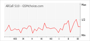Popularity chart of AllCall S10