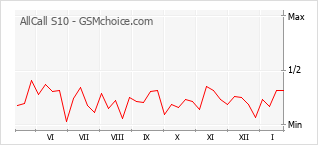 Gráfico de los cambios de popularidad AllCall S10