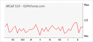 Le graphique de popularité de AllCall S10