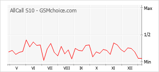 Populariteit van de telefoon: diagram AllCall S10