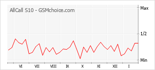 Traçar mudanças de populariedade do telemóvel AllCall S10