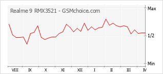 Diagramm der Poplularitätveränderungen von Realme 9 RMX3521
