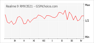 Gráfico de los cambios de popularidad Realme 9 RMX3521