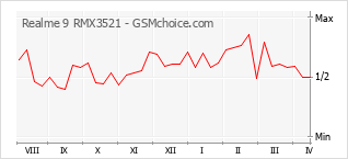 Grafico di modifiche della popolarità del telefono cellulare Realme 9 RMX3521