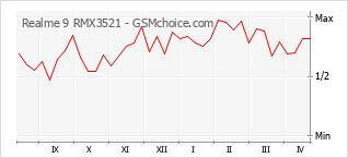 Traçar mudanças de populariedade do telemóvel Realme 9 RMX3521
