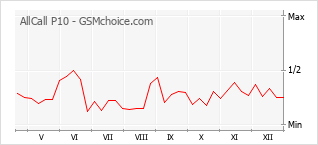 Diagramm der Poplularitätveränderungen von AllCall P10