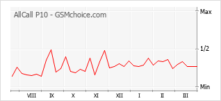 Popularity chart of AllCall P10