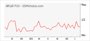 Gráfico de los cambios de popularidad AllCall P10