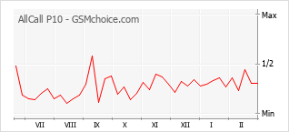 Le graphique de popularité de AllCall P10