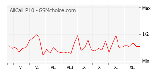 Grafico di modifiche della popolarità del telefono cellulare AllCall P10