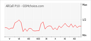 Populariteit van de telefoon: diagram AllCall P10