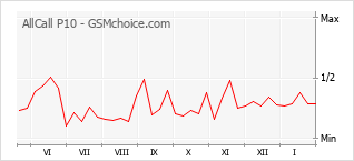 Traçar mudanças de populariedade do telemóvel AllCall P10