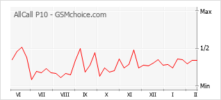 Диаграмма изменений популярности телефона AllCall P10