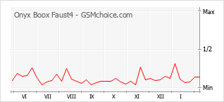 Diagramm der Poplularitätveränderungen von Onyx Boox Faust4