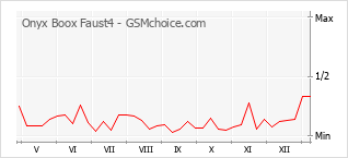 Popularity chart of Onyx Boox Faust4