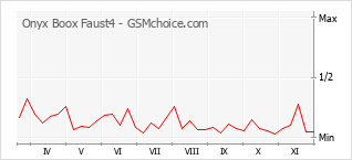 Gráfico de los cambios de popularidad Onyx Boox Faust4